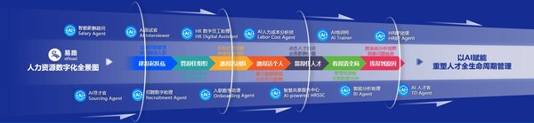 易路iBuilder HR智能體平臺核心場景