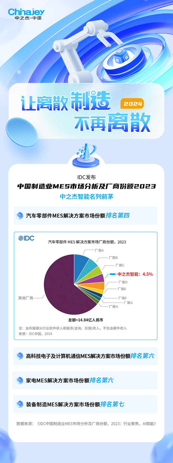 IDC認證，中之杰智能引領中國制造業(yè)MES市場