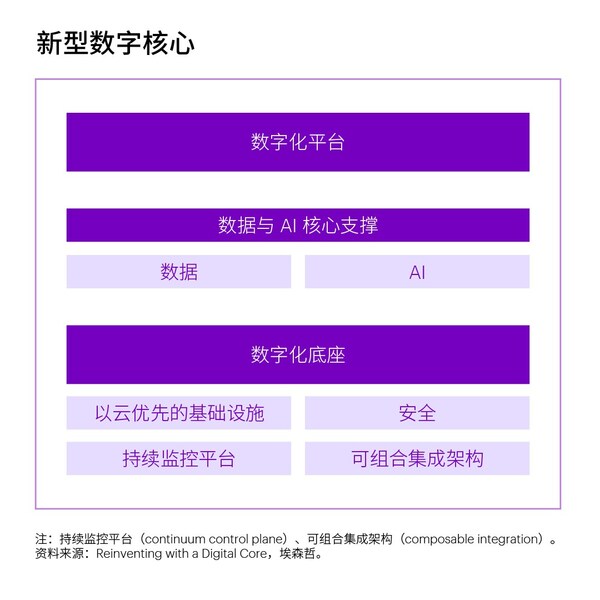 埃森哲研究發(fā)現(xiàn)，投資數(shù)字核心將引領(lǐng)企業(yè)重塑增長，釋放生成式人工智能價值。