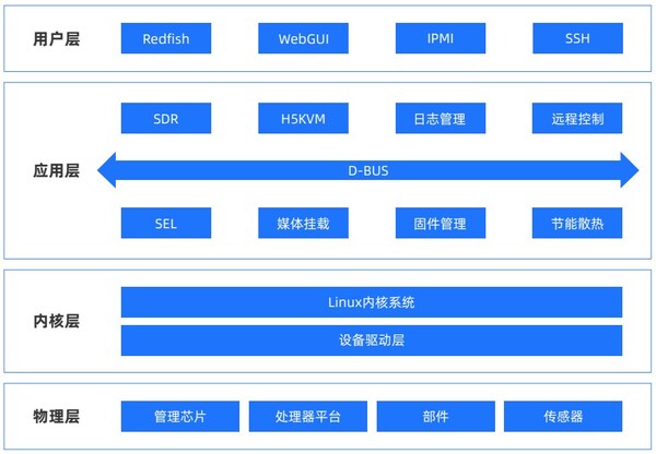 OCTC發(fā)布《BMC開放固件產(chǎn)業(yè)報(bào)告》，加速多元算力OpenBMC創(chuàng)新落地