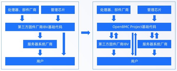 OCTC發(fā)布《BMC開放固件產(chǎn)業(yè)報(bào)告》，加速多元算力OpenBMC創(chuàng)新落地