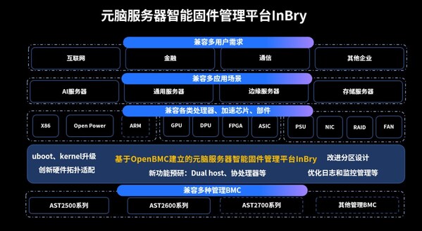 元腦服務(wù)器InBry固件管理平臺升級！率先支持全球最新BMC管理特性