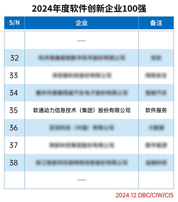 實力彰顯，軟通動力再獲兩項榮譽