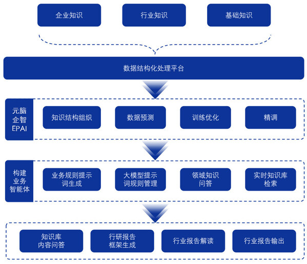 南天信息采用元腦企智EPAI，金融大模型應(yīng)用開發(fā)如虎添翼