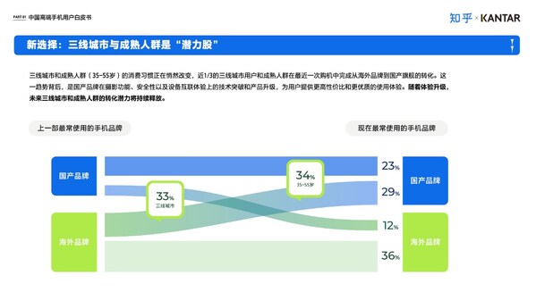 凱度聯(lián)合知乎發(fā)布《中國高端智能手機(jī)用戶白皮書》：國產(chǎn)品牌的崛起與用戶需求的多元化演變