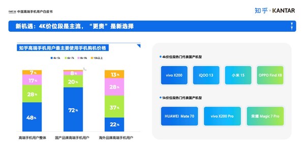 凱度聯(lián)合知乎發(fā)布《中國高端智能手機(jī)用戶白皮書》：國產(chǎn)品牌的崛起與用戶需求的多元化演變