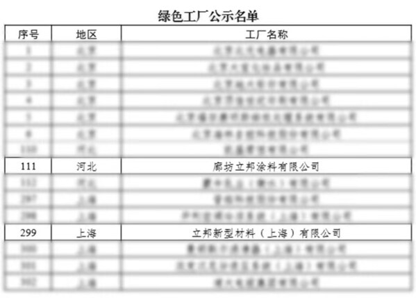 立邦上海、廊坊工廠入選“2024年度國家級綠色工廠名單”