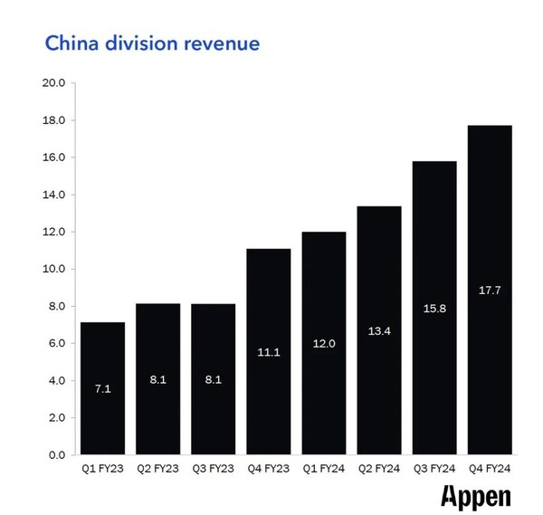 圖片來源：Appen公司2024年財(cái)報(bào)，單位：百萬美元