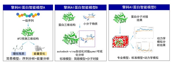 擎科AI平臺破解酶工程難題，助力產(chǎn)業(yè)升級