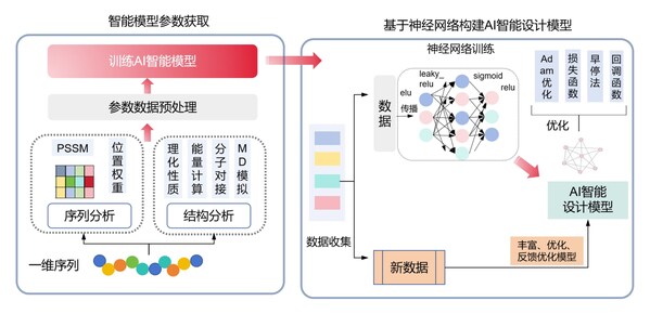 擎科AI平臺破解酶工程難題，助力產(chǎn)業(yè)升級