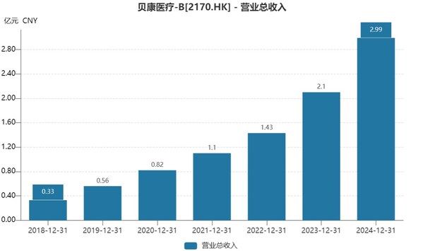 貝康醫(yī)療業(yè)績(jī)?cè)鲩L(zhǎng)趨勢(shì)圖