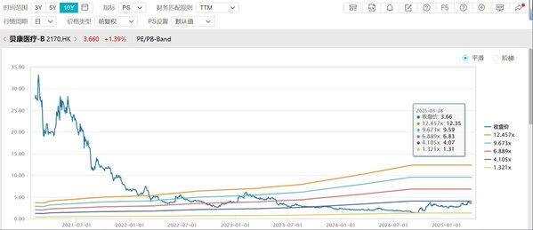 公司PS(TTM)趨勢(shì)圖 （截至2025年3月28日收盤(pán)）