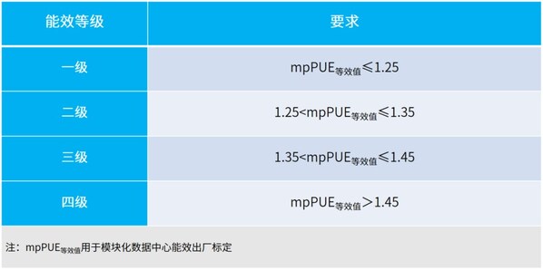 模塊化數(shù)據(jù)中心國(guó)標(biāo)首個(gè)產(chǎn)品！元腦智算算力倉(cāng)獲最高等級(jí)認(rèn)證