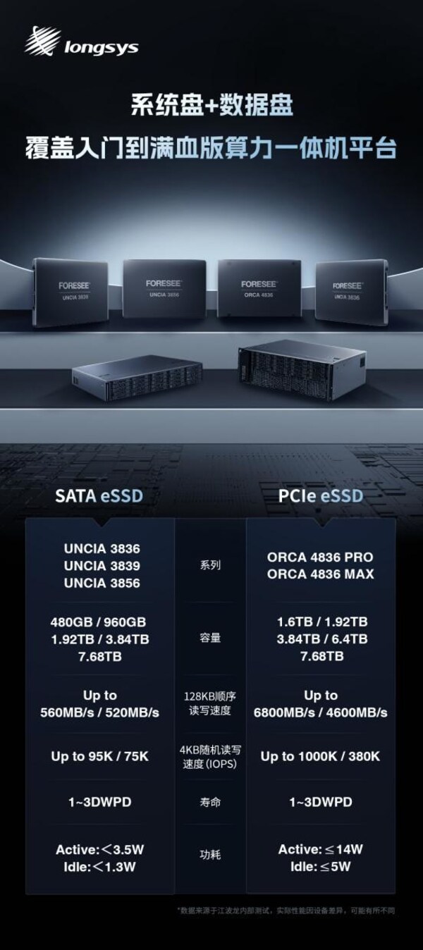 江波龍SATA eSSD和PCIe eSSD全面覆蓋算力一體機平臺