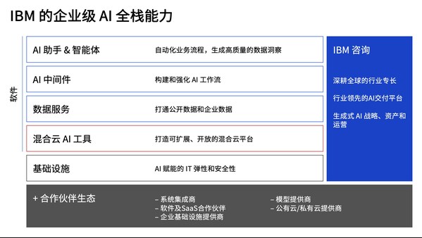 IBM的企業(yè)級(jí)AI全棧能力
