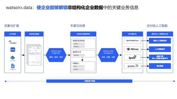 watsonx.data：解鎖非結(jié)構(gòu)化數(shù)據(jù)中的關鍵洞察