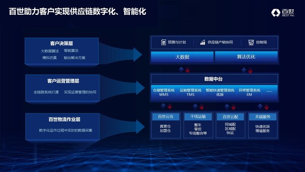 百世助力客戶實(shí)現(xiàn)供應(yīng)鏈數(shù)字化、智能化
