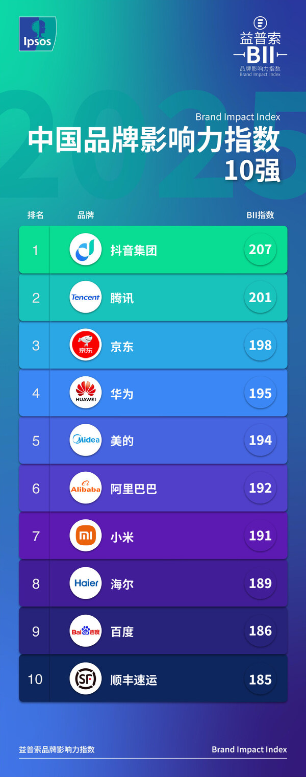 益普索發(fā)布《2025中國品牌影響力指數(shù)(BII)》，科技品牌表現(xiàn)亮眼