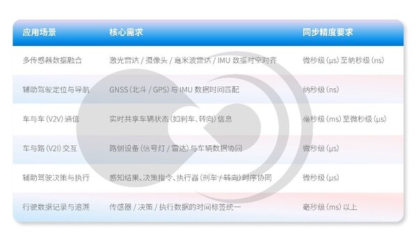 時間同步技術(shù)在智能汽車典型場景中的應(yīng)用
