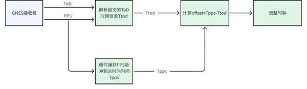 黑芝麻智能跨域時間同步技術(shù)：消除多域計算單元的時鐘信任鴻溝