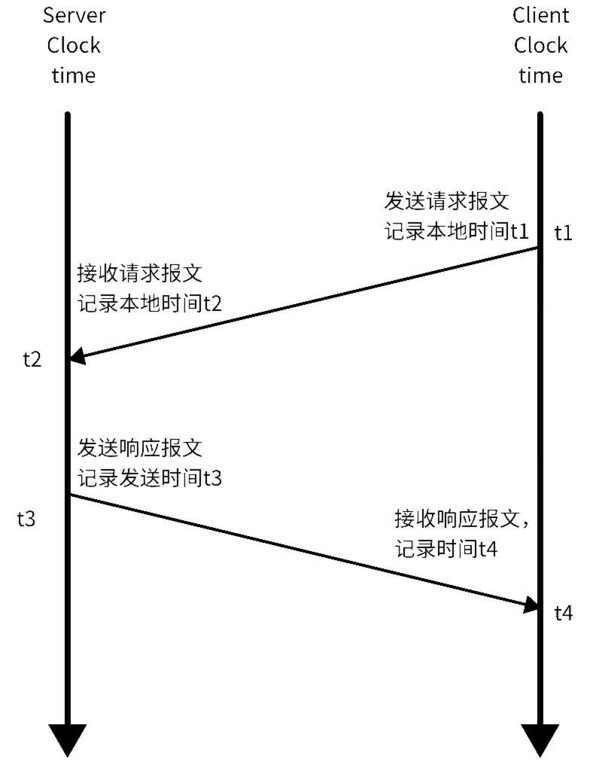 黑芝麻智能跨域時間同步技術(shù)：消除多域計算單元的時鐘信任鴻溝