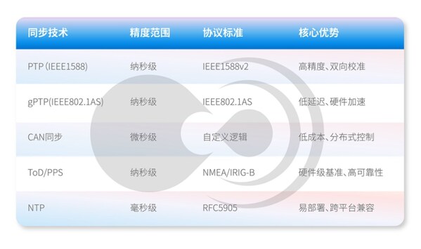 黑芝麻智能跨域時間同步技術(shù)：消除多域計算單元的時鐘信任鴻溝