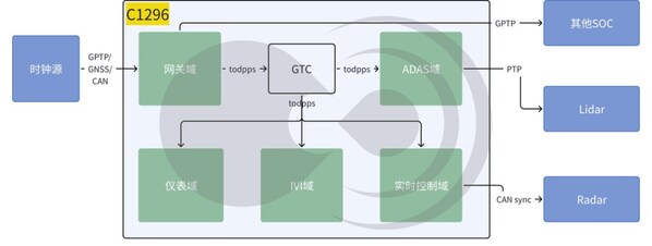 黑芝麻智能跨域時間同步技術(shù)：消除多域計算單元的時鐘信任鴻溝