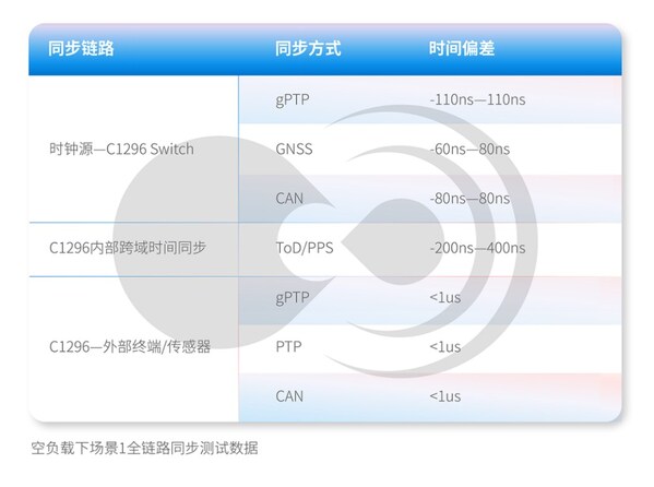 黑芝麻智能跨域時間同步技術(shù)：消除多域計算單元的時鐘信任鴻溝
