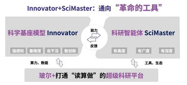 【每個人的AI科學(xué)助手】-- 上交、深勢科技聯(lián)合發(fā)布全球首個「通用科研智能體」SciMaster