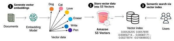 亞馬遜云科技推出Amazon S3 Vectors：首個支持規(guī)?；蛄刻幚淼脑拼鎯Ψ?wù)