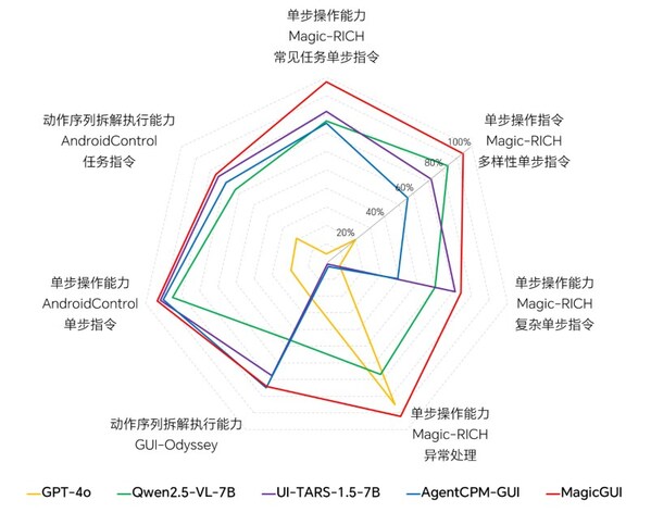 單步操作能力、動(dòng)作序列拆解執(zhí)行能力的模型效果對(duì)比